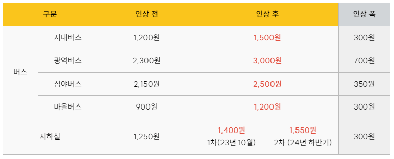 서울시 성인 대중교통 이용액 인상표 이미지