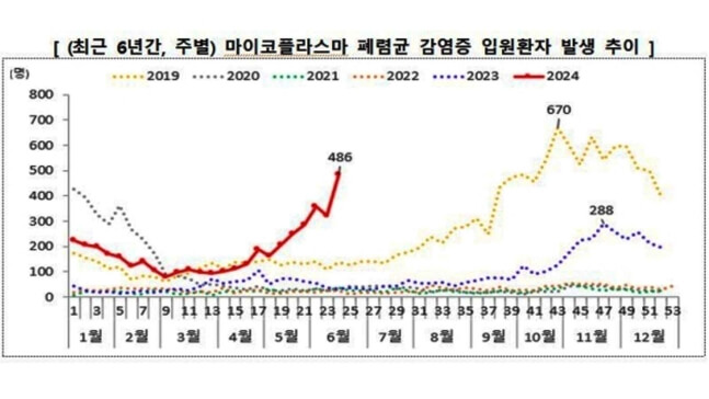 마이코플라스마-폐렴균-발생-추이