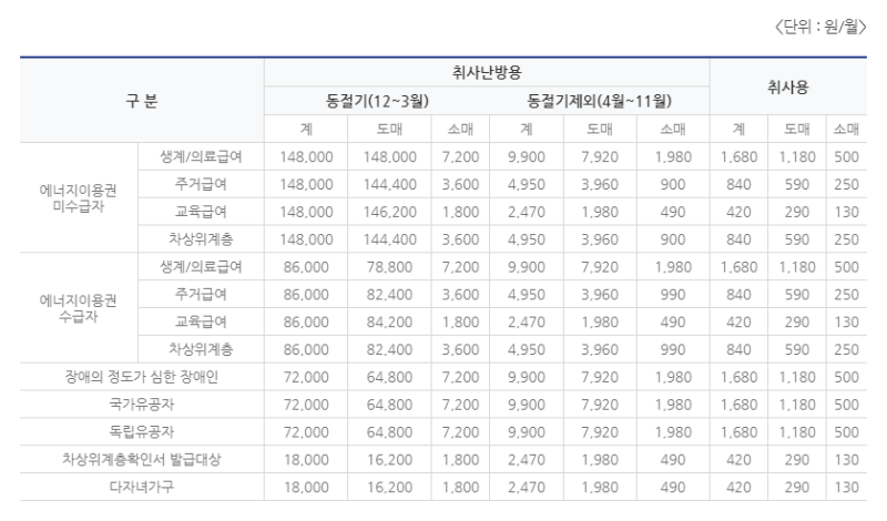 요금-경감-금액표