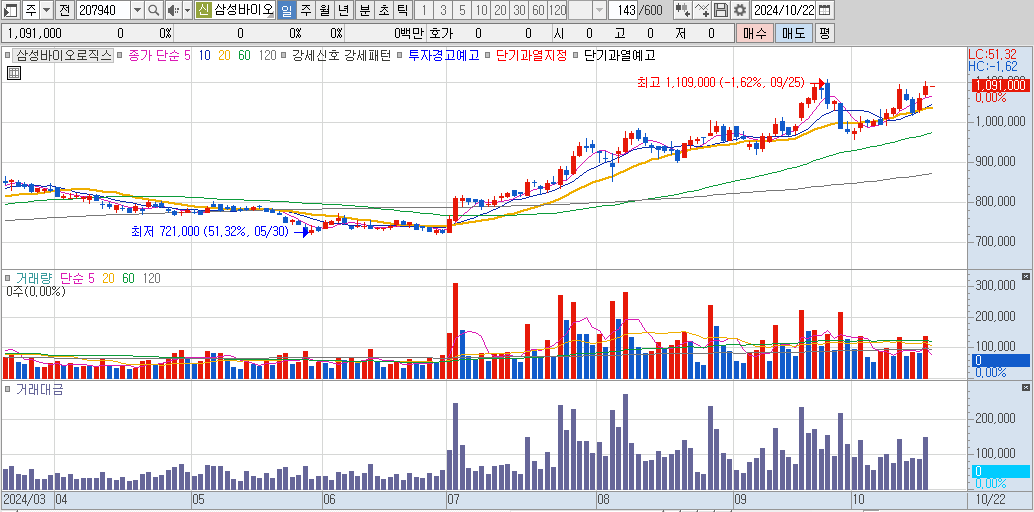 삼성바이오로직스-일봉-차트-이미지