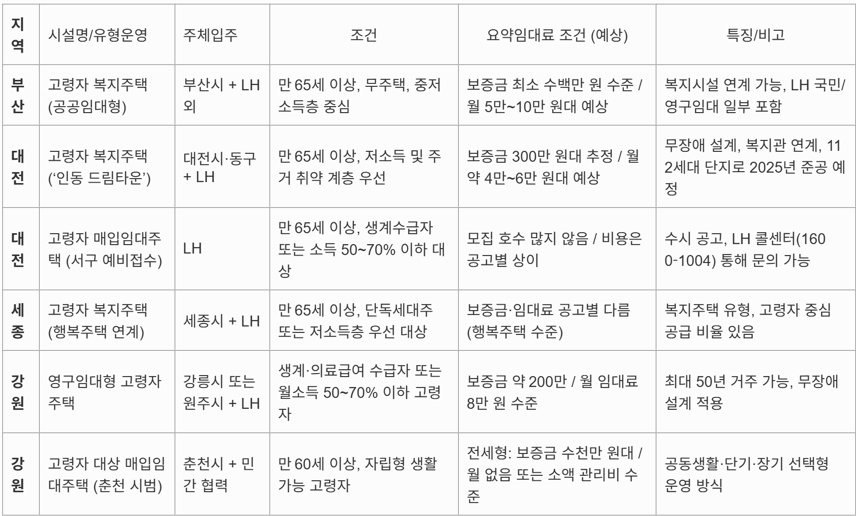 지방자치단체 운영 및 LH와 협력하여 공급 중인 고령자 주거시설