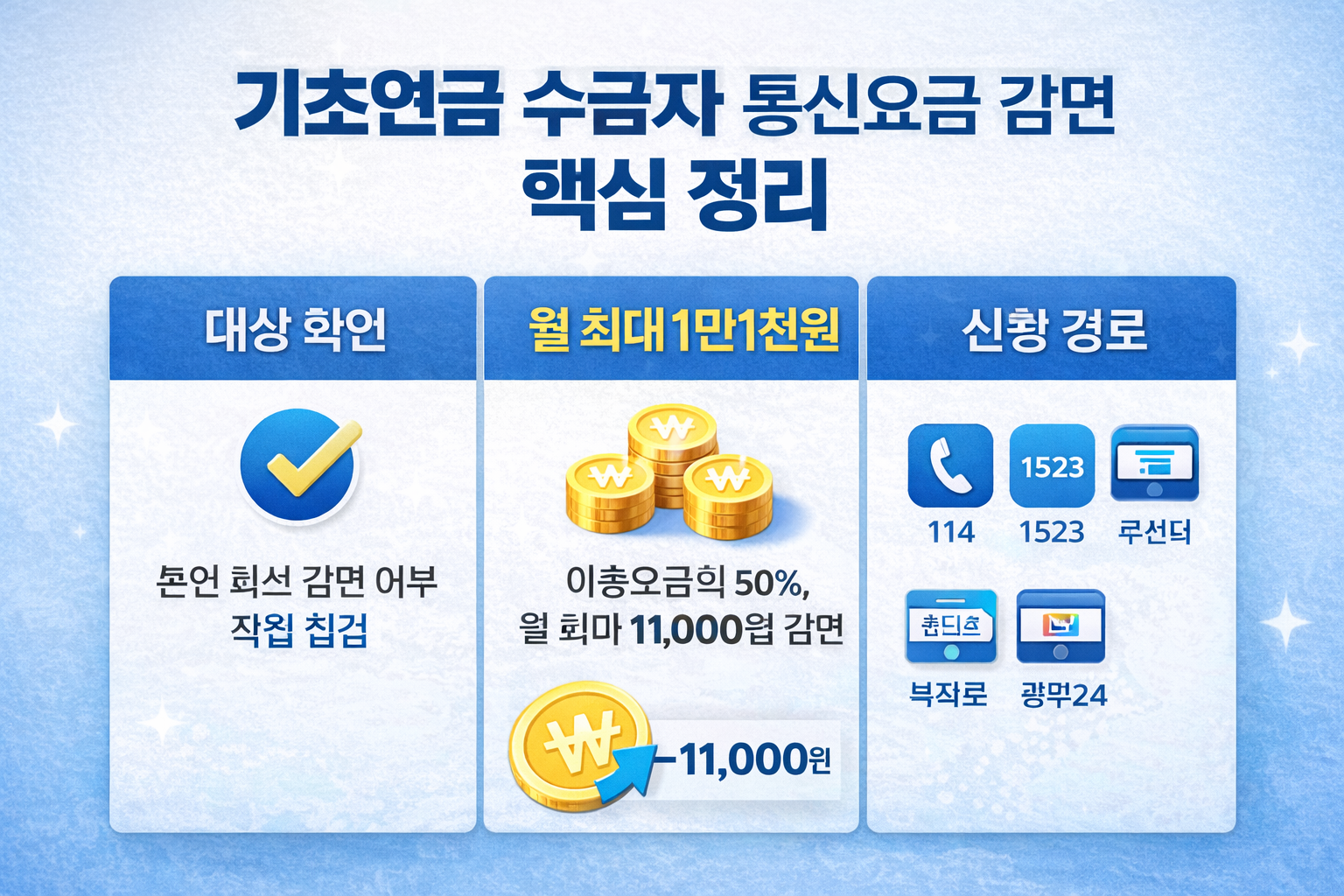 기초연금 수급자 통신요금 감면 핵심 요약 이미지