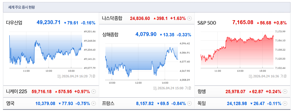 2026-04-24, 16시 20분 주요국가 증시현황 [출처=네이버 Pay 증권 제공]