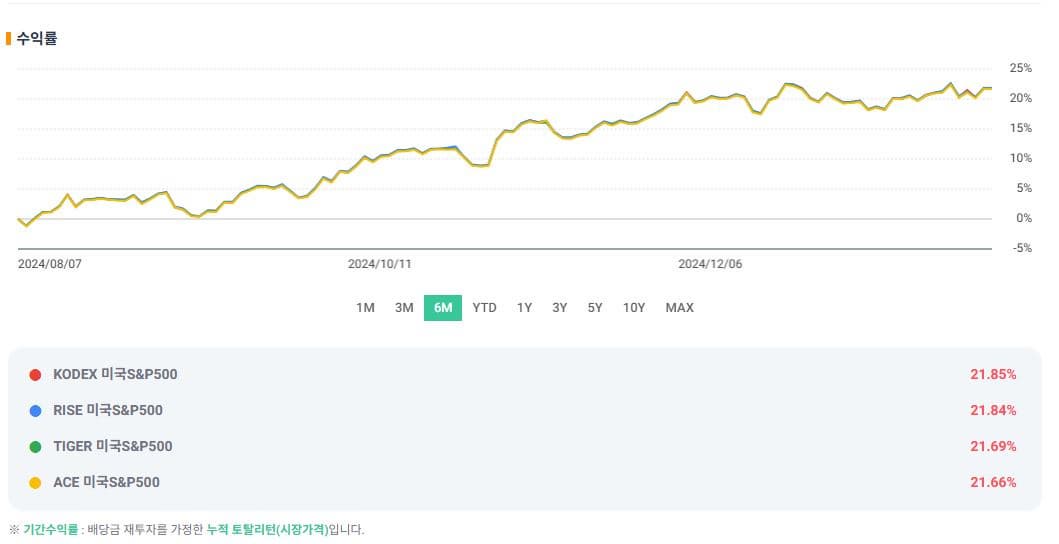 KODEX, RISE, ACE, TIGER 6개월 수익률 비교