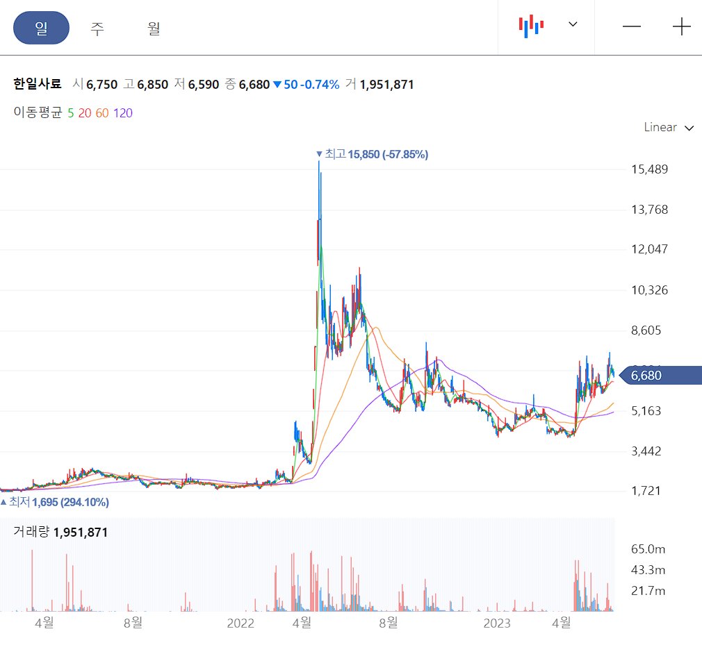 한일사료 일봉 차트