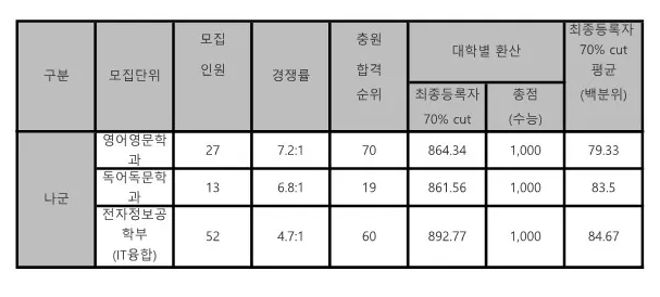 숭실대 나군 정시등급 2024 사진