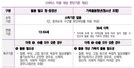 일상돌봄서비스 이용대상 판단기준