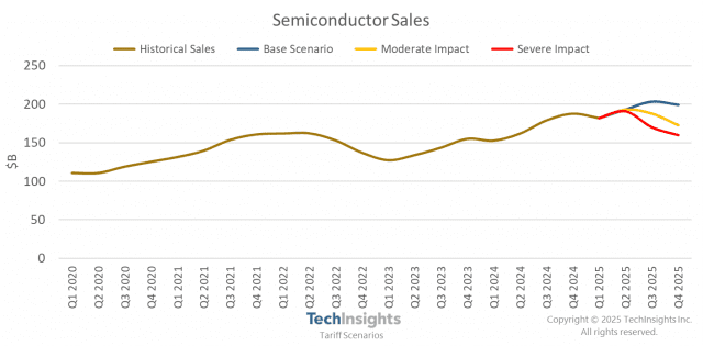 관세 시나리오에 따른 분기별 반도체 시장 규모. 관세 영향이 심각한(빨간색) 경우 매출이 기본 가정(파란색) 대비 크게 줄어들 것으로 관측된다