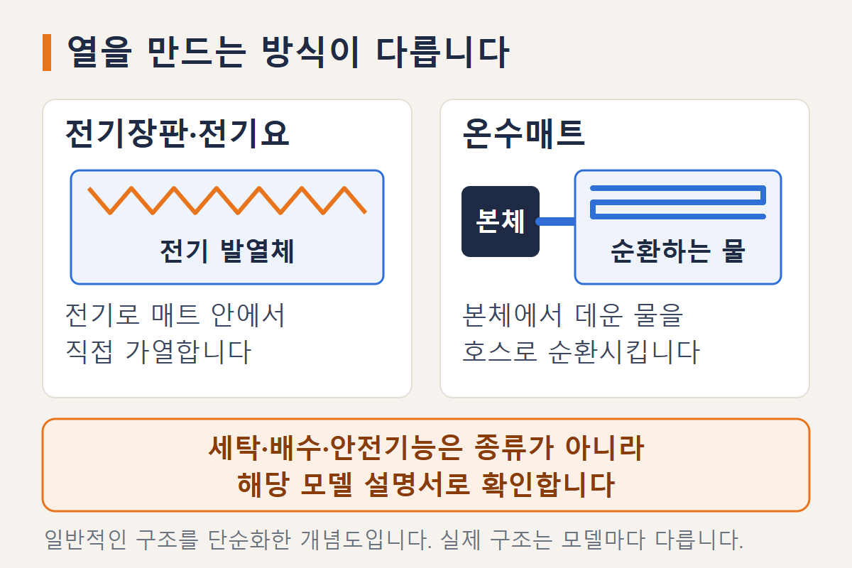 전기매트의 직접 발열 방식과 온수매트의 물 순환 방식을 비교한 개념도