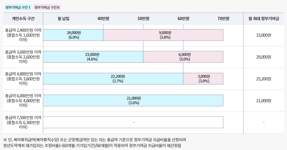 ※(참고) 개인소득 구간별 정부기여금 지급 구조(‘25.1월 납입금액부터 적용)