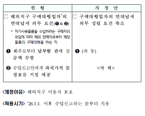 해외직구 구매대행사업자의 연대납세의무 강화