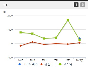 그리드위즈 주가 PER