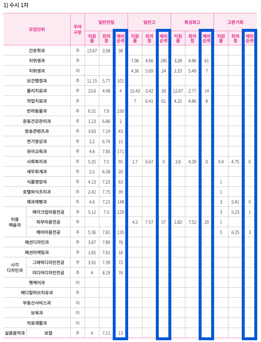 2024수원여대 수시 1차 충원결과
