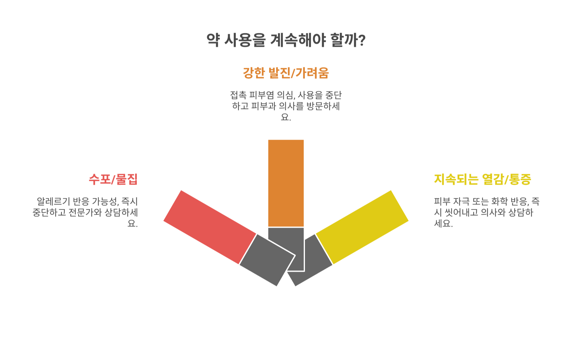 즉시 중단해야 할 비정상 반응