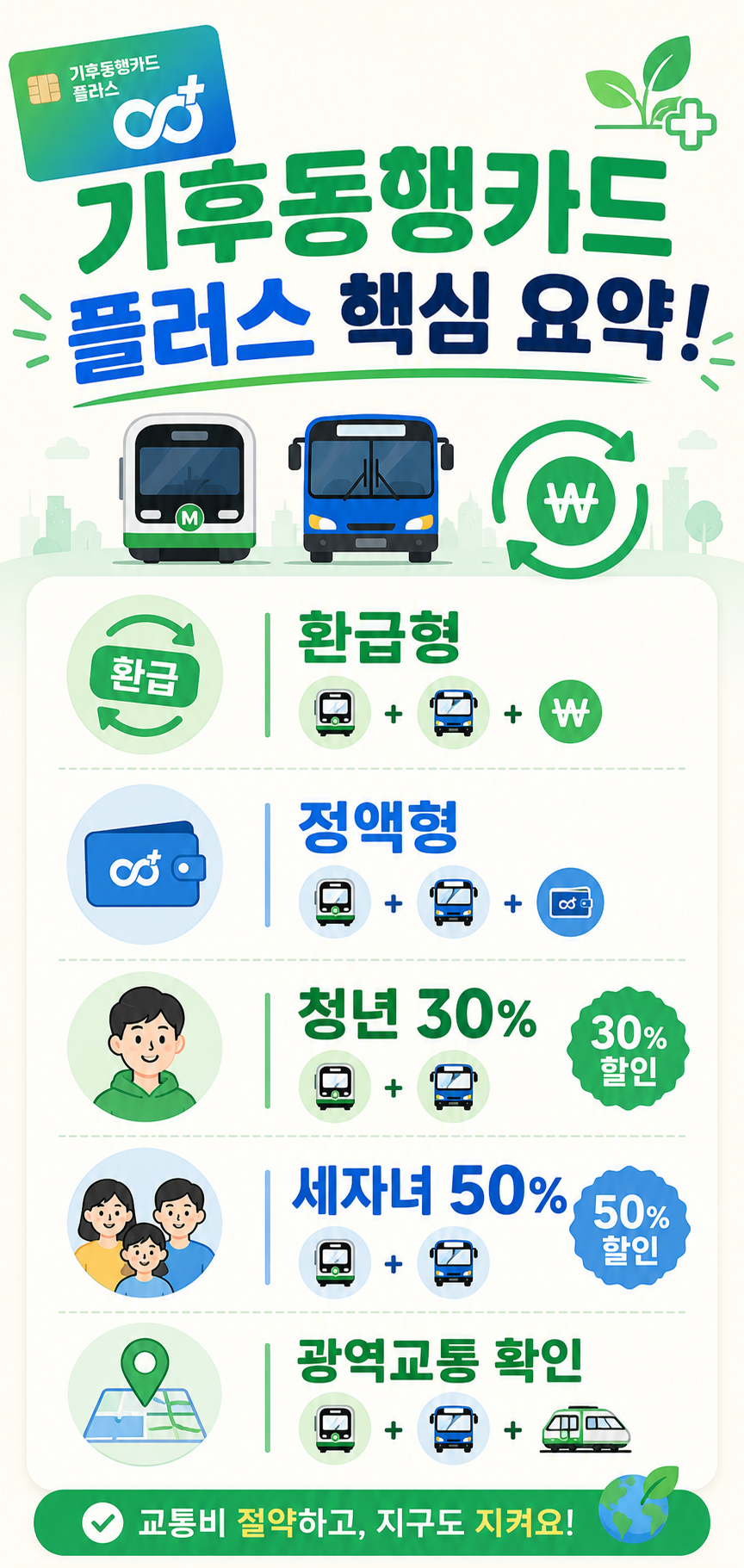 기후동행카드 플러스 환급률과 정액권 핵심 요약 카드뉴스