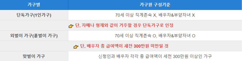 근로장려금 가구별 자격요건