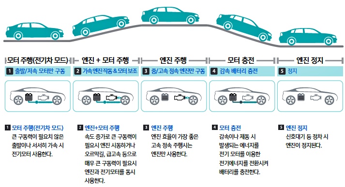 하이브리드 자동차 작동원리