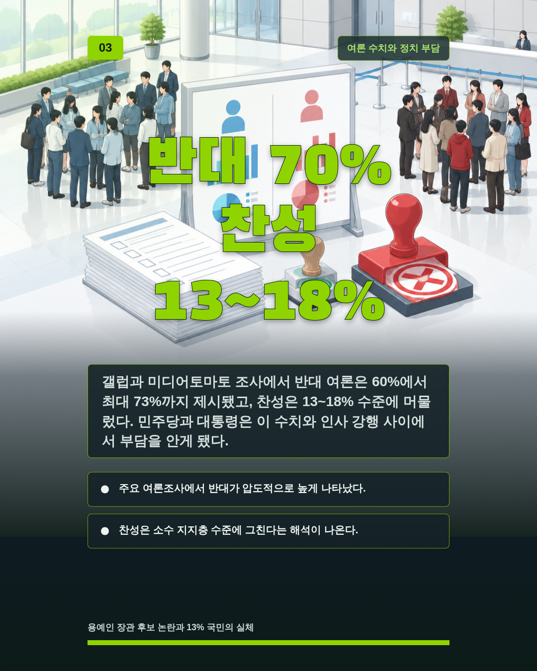 반대 70% 찬성 13~18%