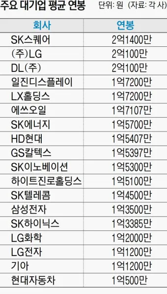 취준생이라면 무조건 봐야 할 대기업 초봉 TOP10 총정리 안내_5