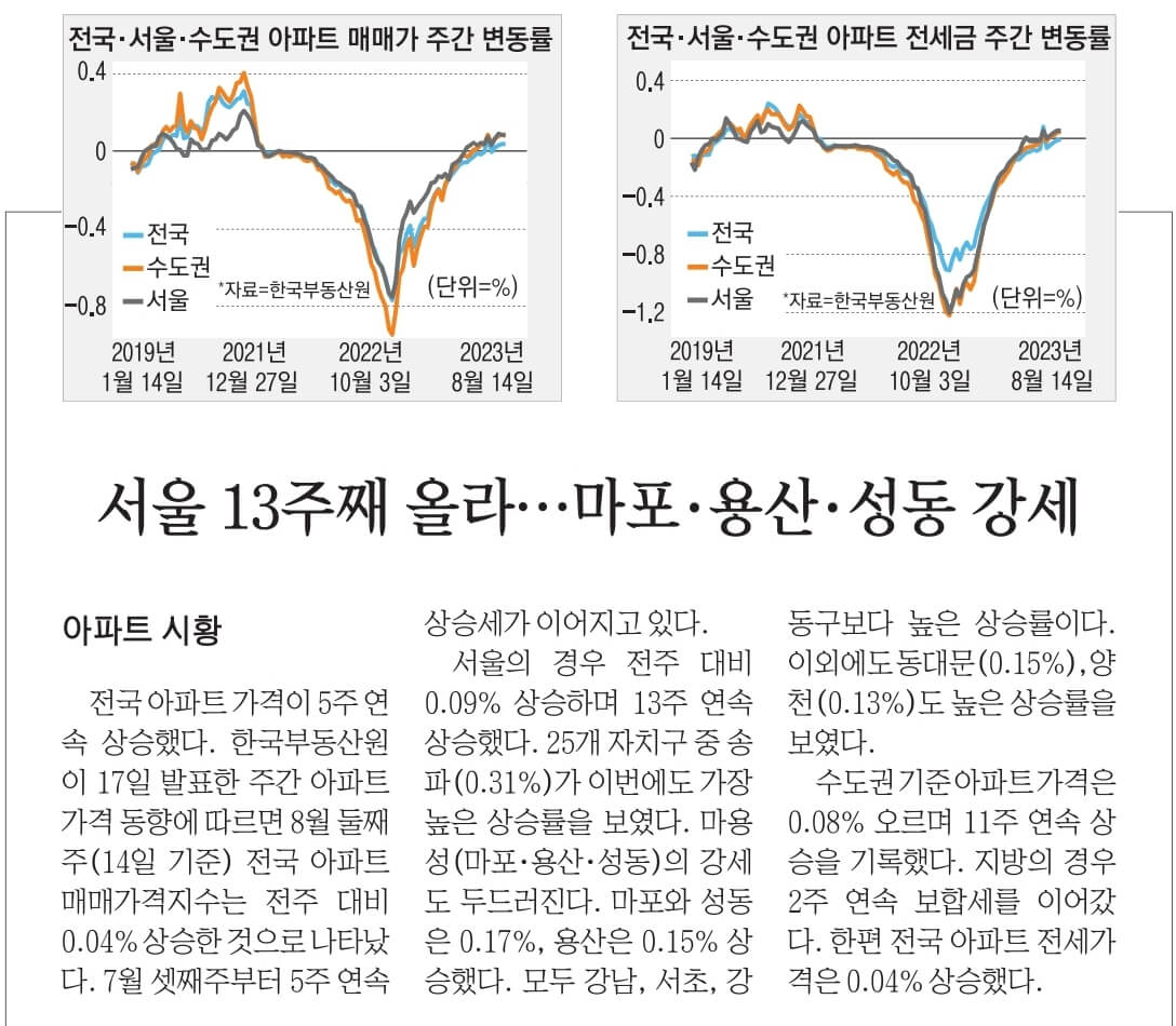 경제뉴스 부동산뉴스 신문스크랩 8월 25일