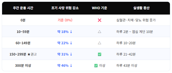 운동 시간별 건강 효과 &mdash; 한 눈에 보는 비교