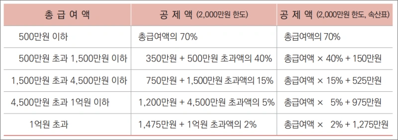 연말정산-근로소득공제-한도