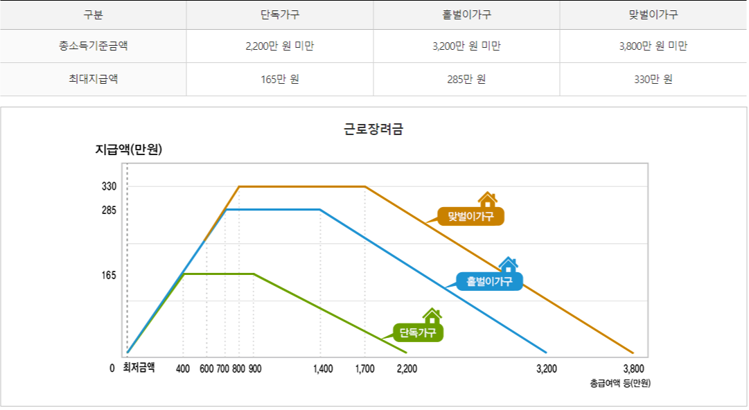 단독가구 홑벌이가구 맞벌이가구 근로장려금 지급가능액