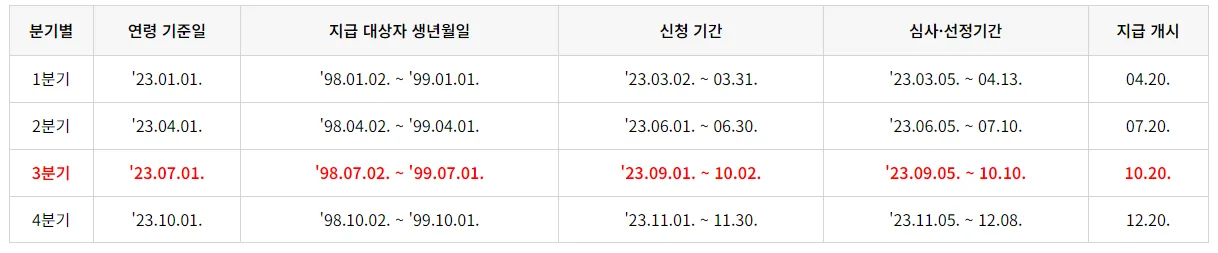 2023년 3분기 경기도 청년기본소득 신청방법