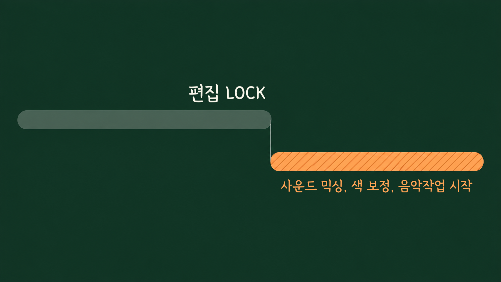 위쪽 회색 막대가 화면 가운데를 조금 지난 곳에서 끝나고, 그 끝에서 내려온 세로선 바로 그 지점부터 아래쪽 주황색 막대가 오른쪽 끝까지 이어지는 타임라인 도식