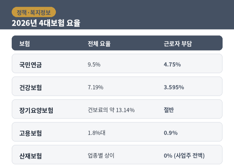 월급명세서에 뭐가 이렇게 많이 빠지나 했어요. 4대 보험이란 무엇인가 2026
