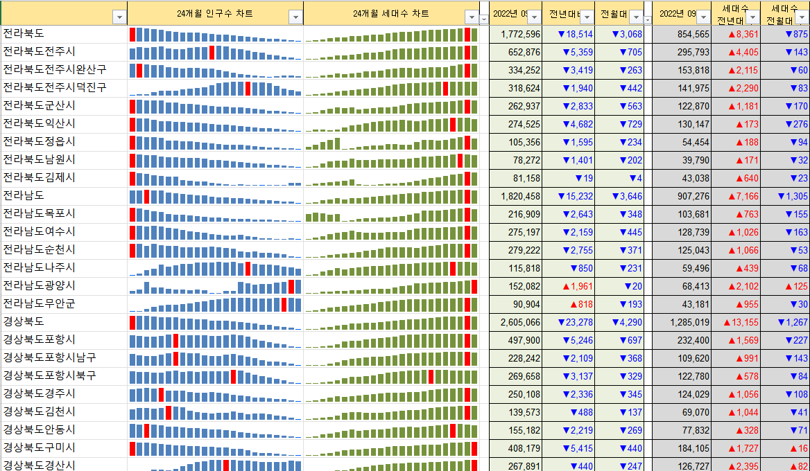 전라도, 경상북도 인구수, 세대수