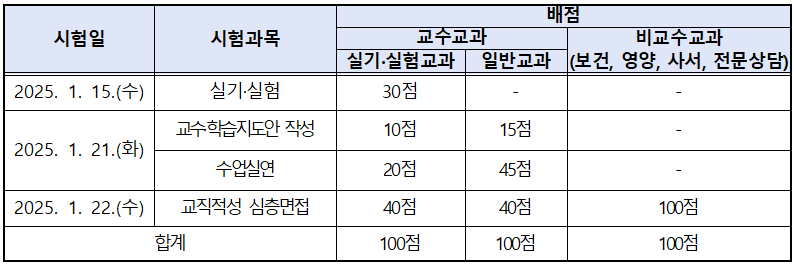 2025 서울 중등임용 2차 시험 과목별 배점