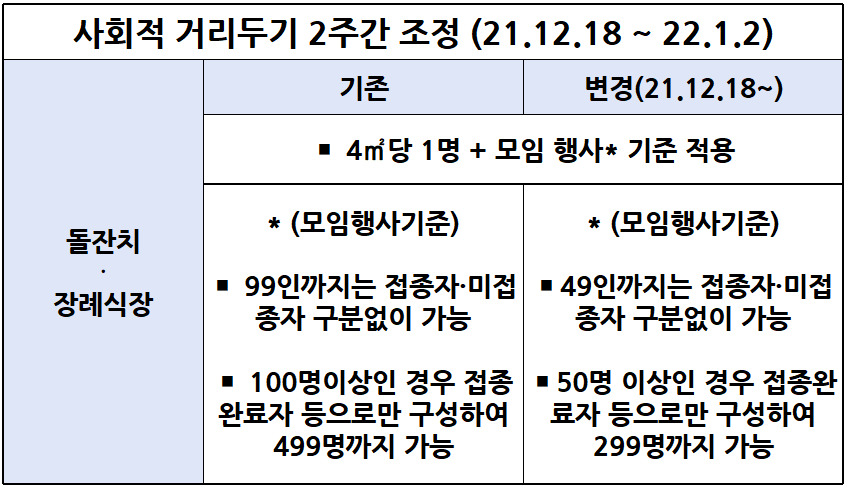 사회적 거리두기 돌잔치 장례식장 제한