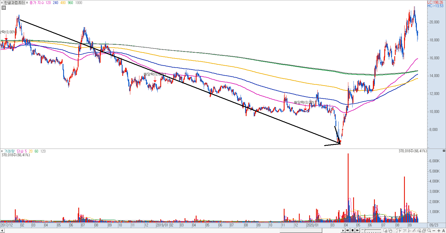 장기 이동평균선이 표현된 차트 예시 이미지