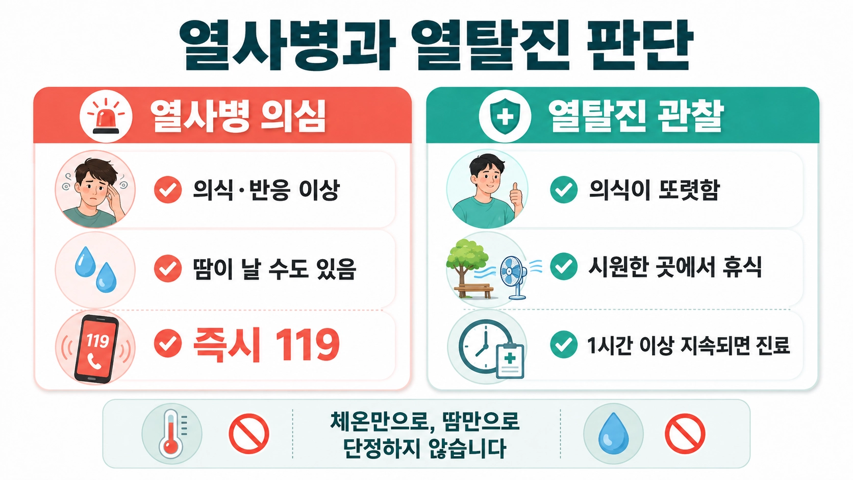 열사병 의심 신호와 열탈진 관찰 기준을 의식 상태와 회복 시간 중심으로 비교한 안내