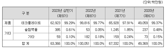 에스와이스틸텍 주요제품매출정보