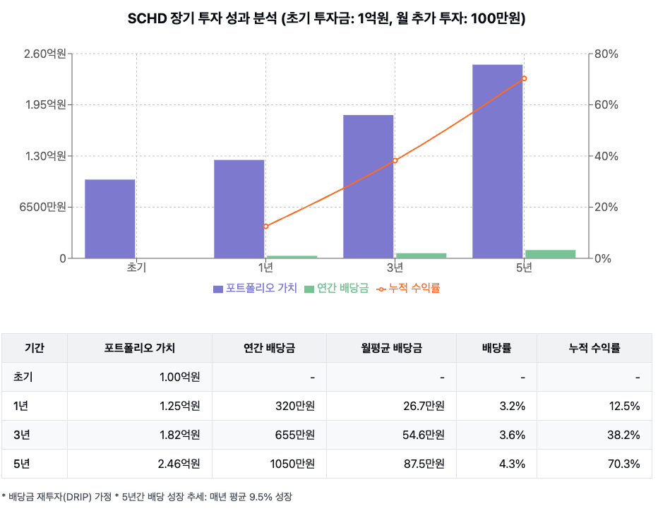 5년이 지나면 초기 투자금의 2.46배로 포트폴리오가 성장하며, 월 평균 87.5만원의 배당 수입을 제공합니다. 이는 기본적인 생활비의 상당 부분을 충당할 수 있는 금액입니다. 또한 배당금이 꾸준히 성장하여 인플레이션에 효과적으로 대응할 수 있습니다.