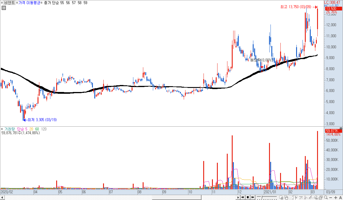 같은 기간 동안 이동평균선의 수치 값을 비교할 수 있는 차트 예시 (1)