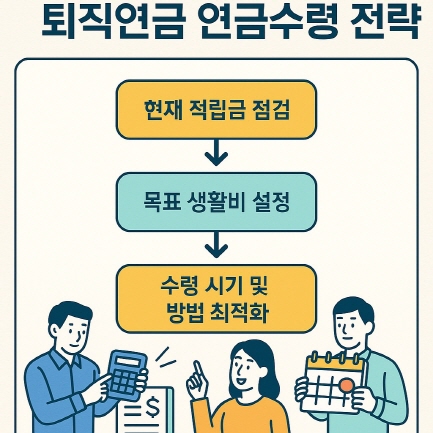 퇴직연금 연금수령 전략 플로우 차트