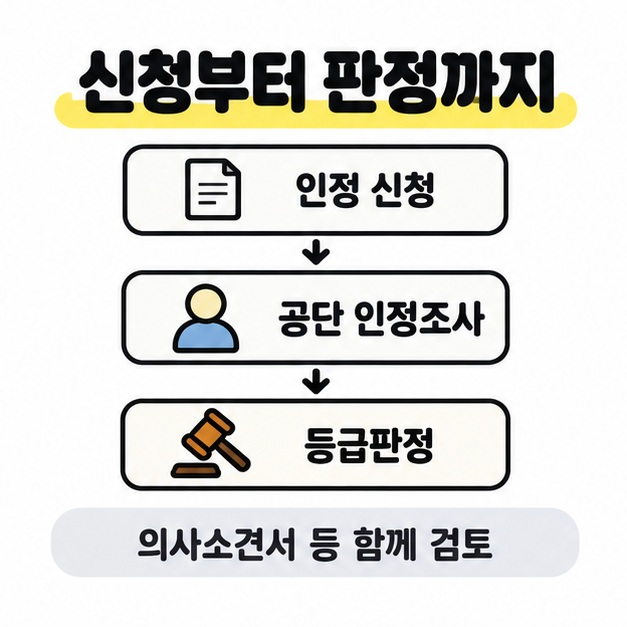 인정 신청에서 공단 인정조사와 등급판정으로 이어지는 화살표와 의사소견서 등도 함께 검토한다는 문구를 담은 카드