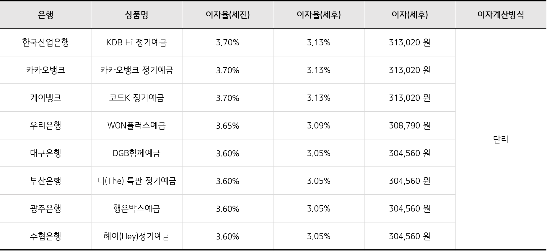 은행-정기예금-상품-비교-표