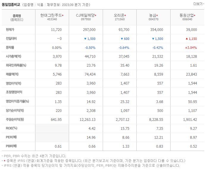 현대그린푸드_동종업비교자료