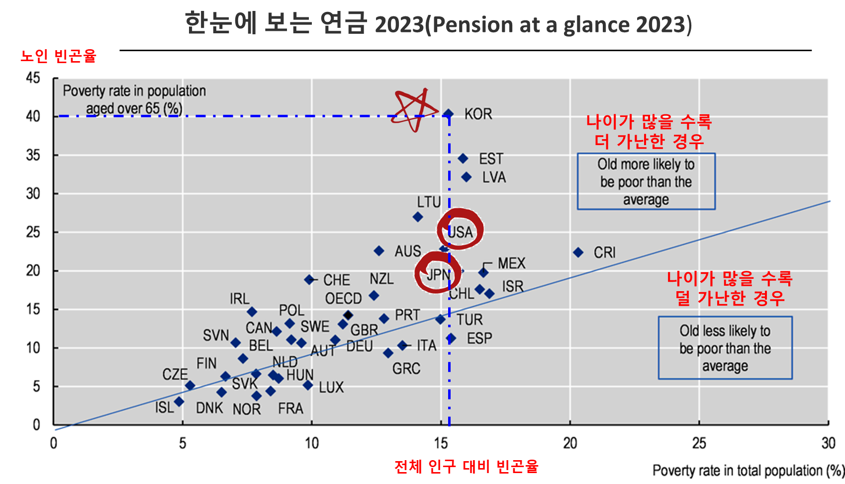 한눈에 보는 연금 2023(Pension at a glance 2023)