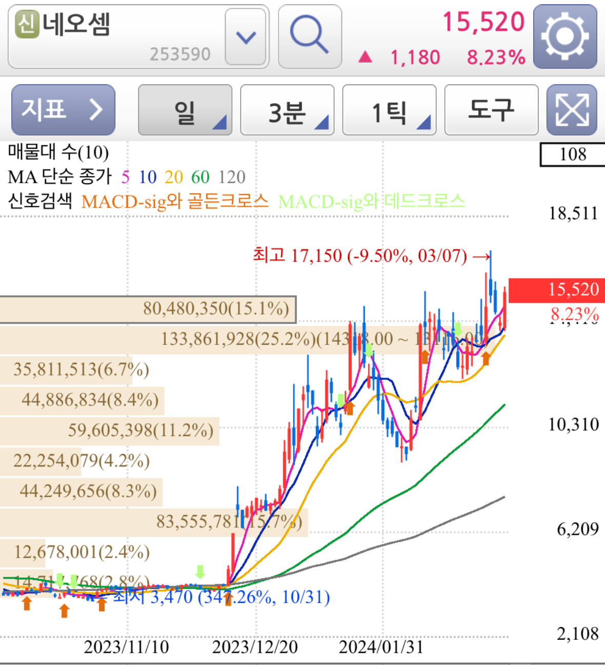 네오셈 CXL 테마주 대장주 종목 차트 분석