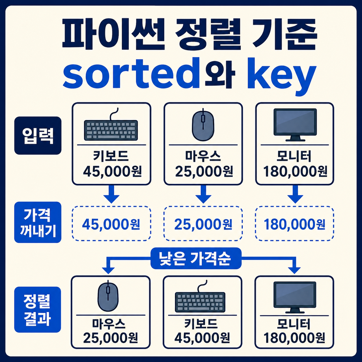 상품 세 개에서 가격을 꺼내 낮은 가격순으로 재배치하는 파이썬 sorted key 대표 이미지