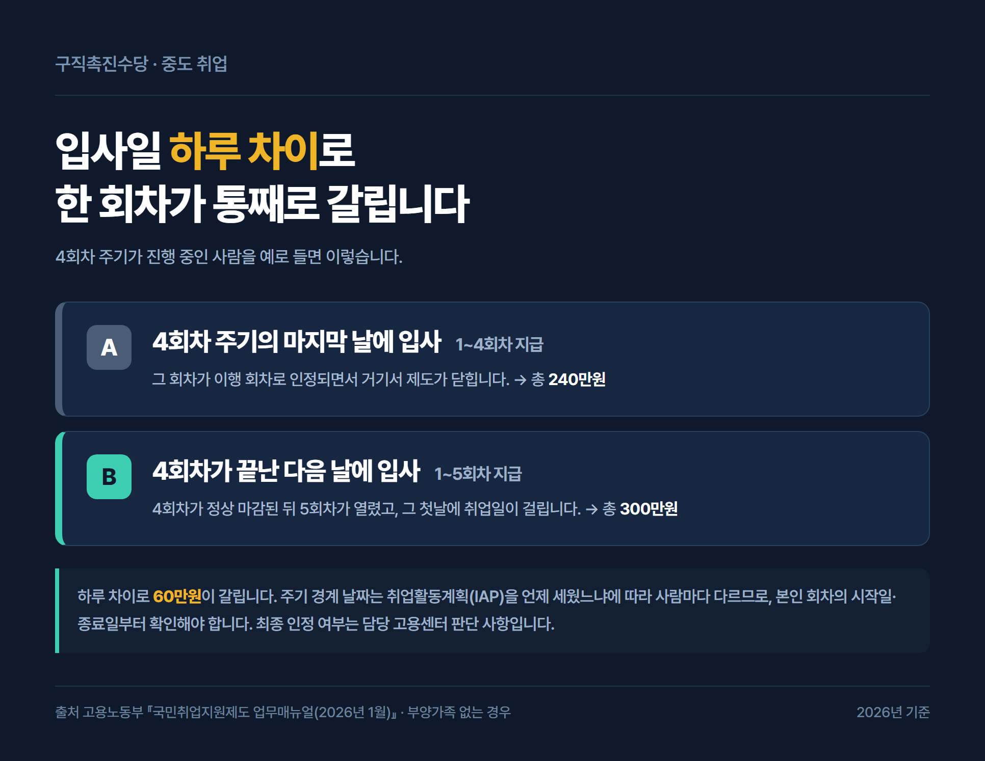 입사일이 4회차 마지막 날인 경우와 5회차 첫날인 경우의 총액 240만원&middot;300만원을 비교한 자료카드