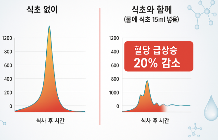 식초가 혈당 상승폭을 줄인다는 그래프