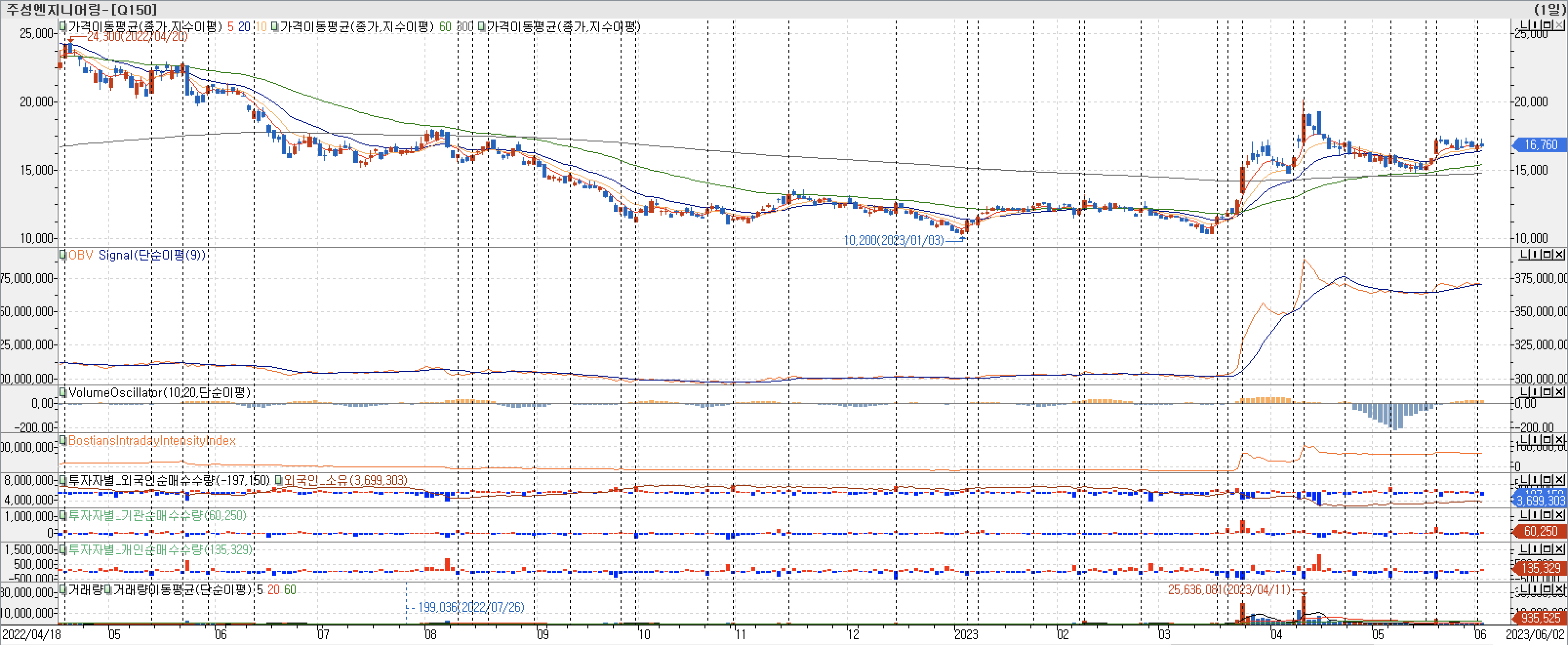 3. 봉 차트 - OBV, VolumeOscillator, 외국인, 기관, 개인 매수-주성엔지니어링