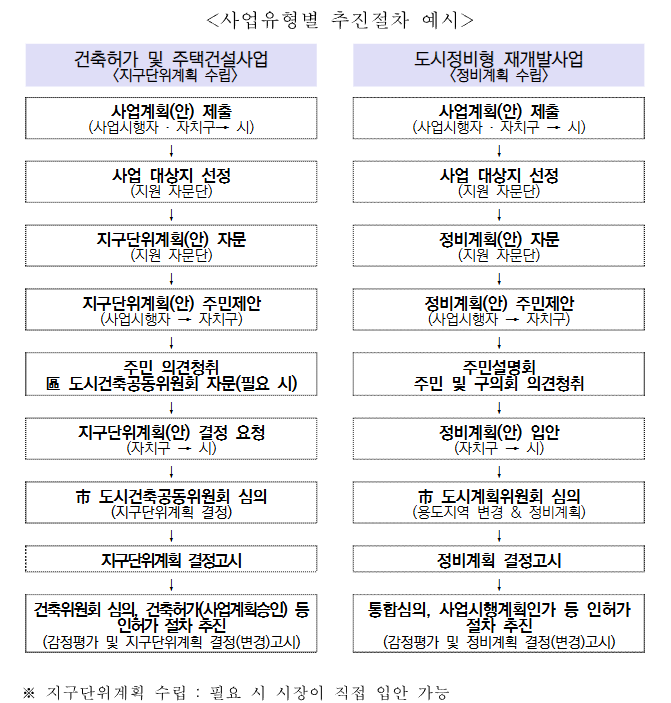 역세권 활성화사업