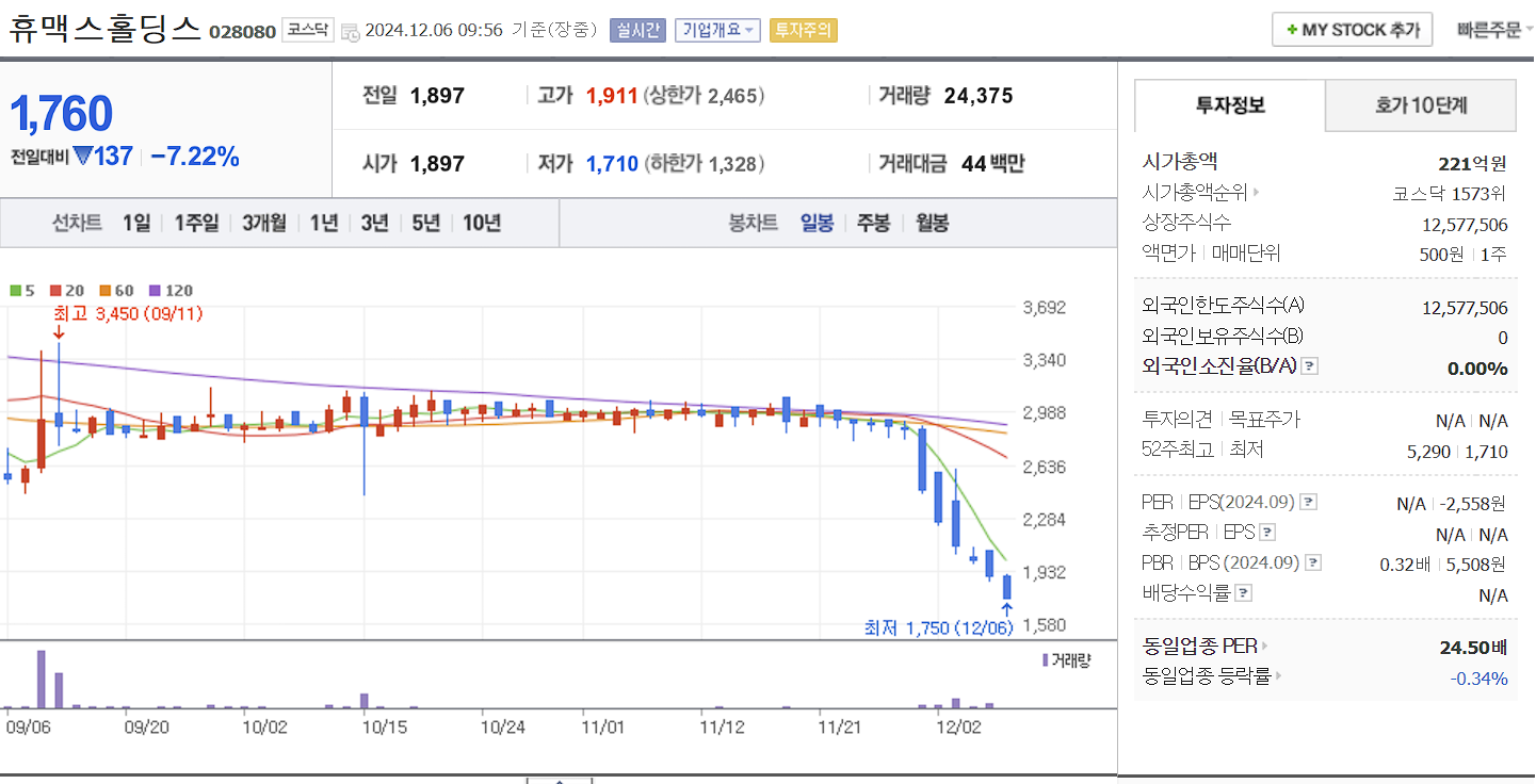 안철수 관련주 휴맥스홀딩스 일봉 차트